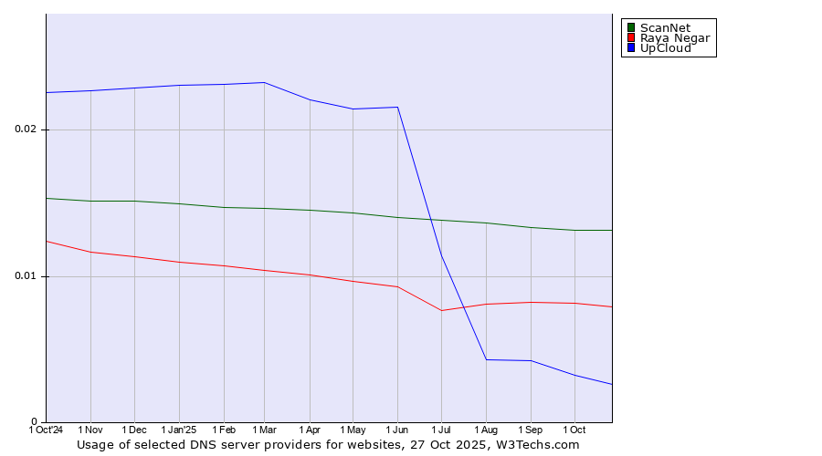 Historical trends in the usage of ScanNet vs. Raya Negar vs. UpCloud