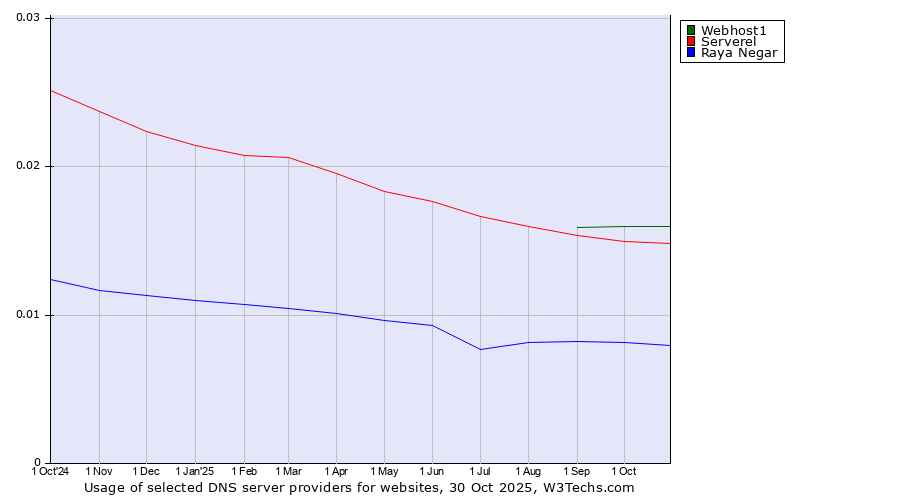 Historical trends in the usage of Webhost1 vs. Serverel vs. Raya Negar