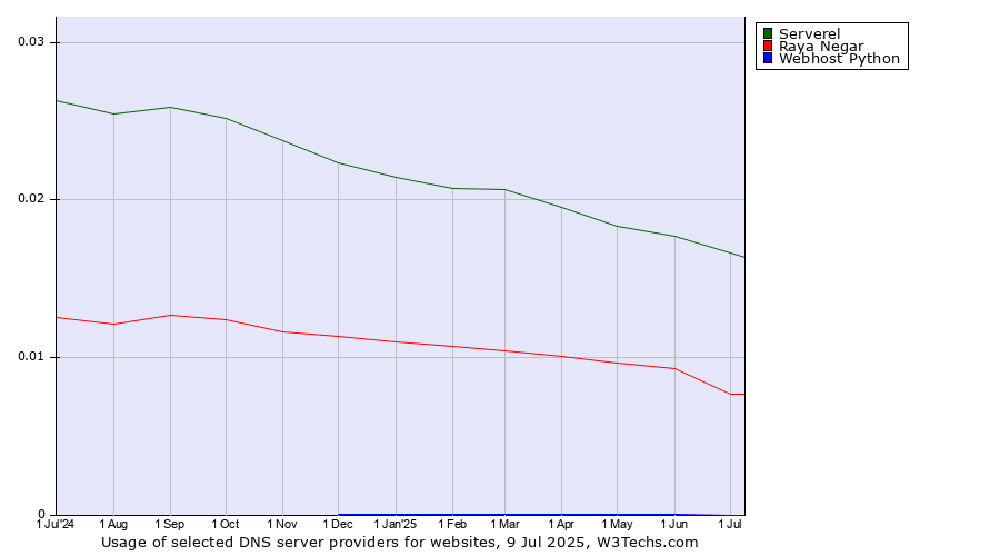 Historical trends in the usage of Serverel vs. Raya Negar vs. Webhost Python