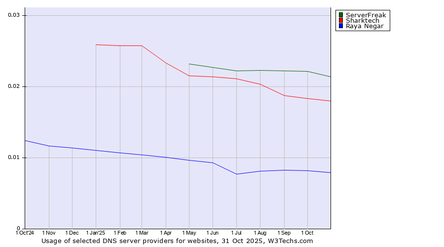 Historical trends in the usage of ServerFreak vs. Sharktech vs. Raya Negar