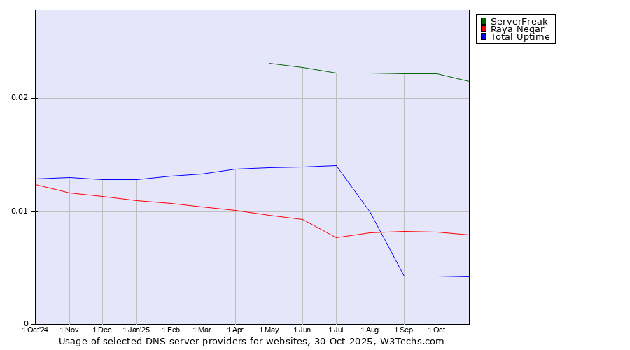 Historical trends in the usage of ServerFreak vs. Raya Negar vs. Total Uptime