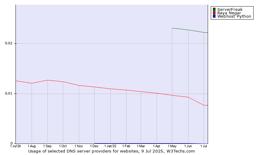 Historical trends in the usage of ServerFreak vs. Raya Negar vs. Webhost Python