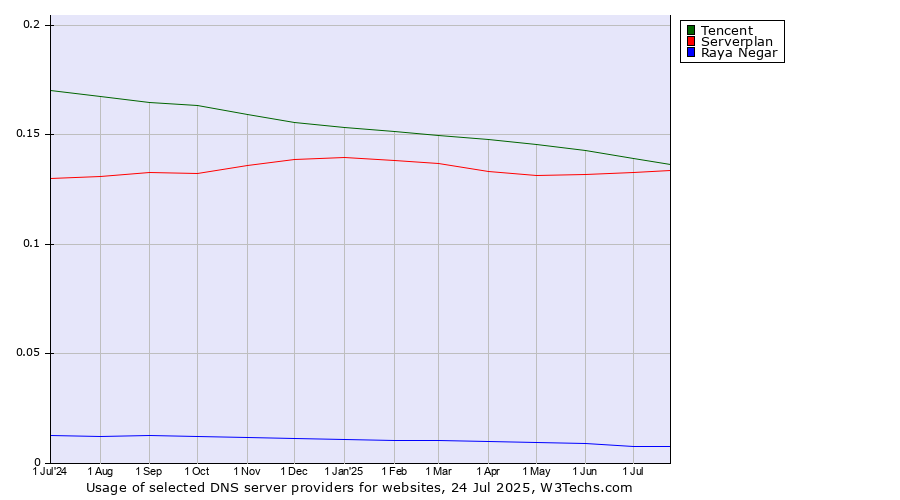 Historical trends in the usage of Tencent vs. Serverplan vs. Raya Negar