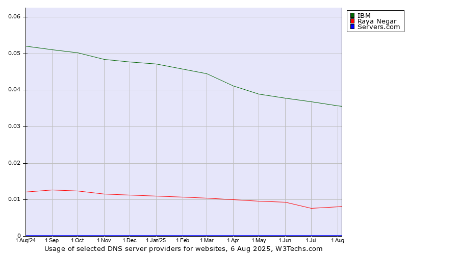 Historical trends in the usage of IBM vs. Raya Negar vs. Servers.com