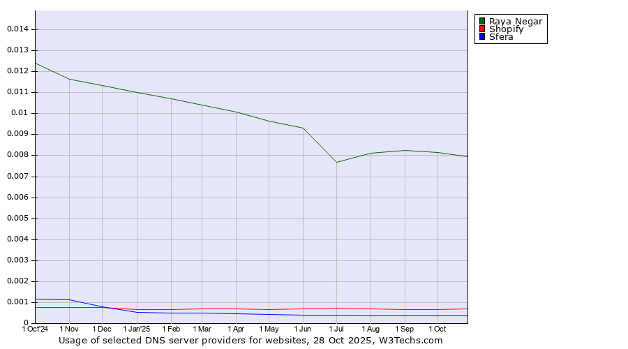 Historical trends in the usage of Raya Negar vs. Shopify vs. Sfera