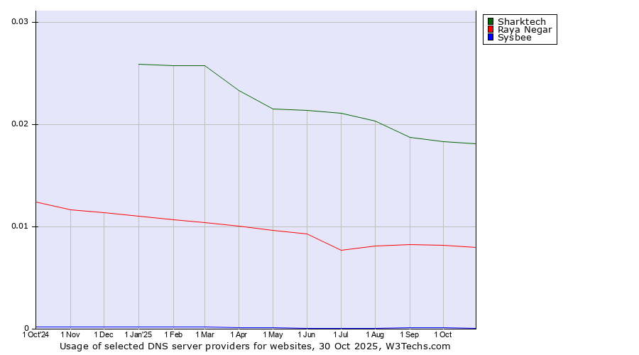 Historical trends in the usage of Sharktech vs. Raya Negar vs. Sysbee
