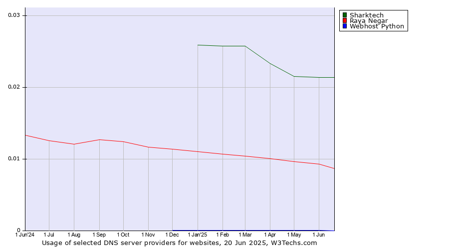 Historical trends in the usage of Sharktech vs. Raya Negar vs. Webhost Python