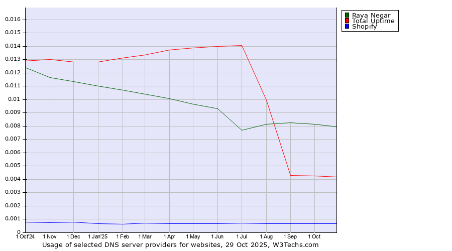 Historical trends in the usage of Raya Negar vs. Total Uptime vs. Shopify