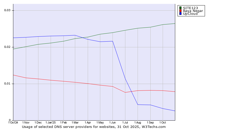 Historical trends in the usage of SITE123 vs. Raya Negar vs. UpCloud