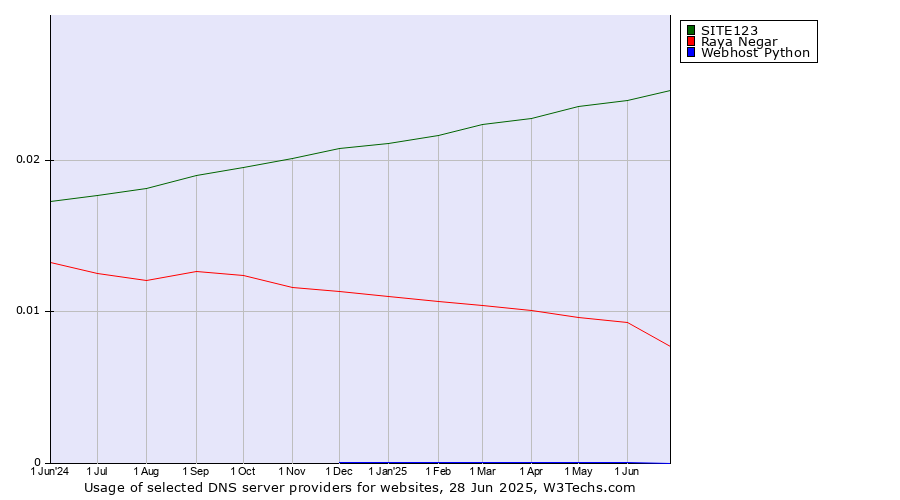 Historical trends in the usage of SITE123 vs. Raya Negar vs. Webhost Python