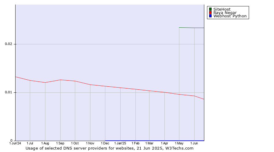 Historical trends in the usage of SiteHost vs. Raya Negar vs. Webhost Python