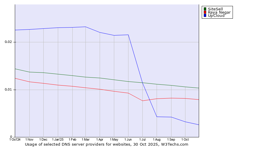 Historical trends in the usage of SiteSell vs. Raya Negar vs. UpCloud