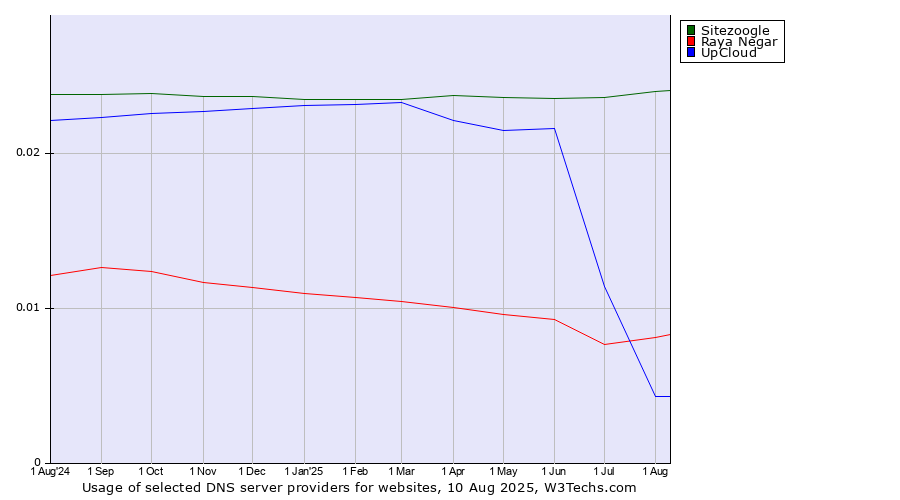 Historical trends in the usage of Sitezoogle vs. UpCloud vs. Raya Negar
