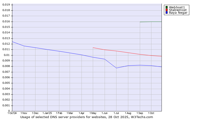 Historical trends in the usage of Webhost1 vs. StableHost vs. Raya Negar