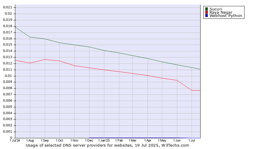 Historical trends in the usage of Sucuri vs. Raya Negar vs. Webhost Python