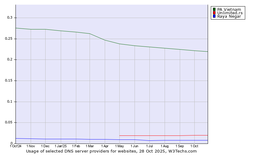 Historical trends in the usage of PA Vietnam vs. Unlimited.rs vs. Raya Negar