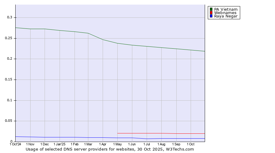 Historical trends in the usage of PA Vietnam vs. Webnames vs. Raya Negar