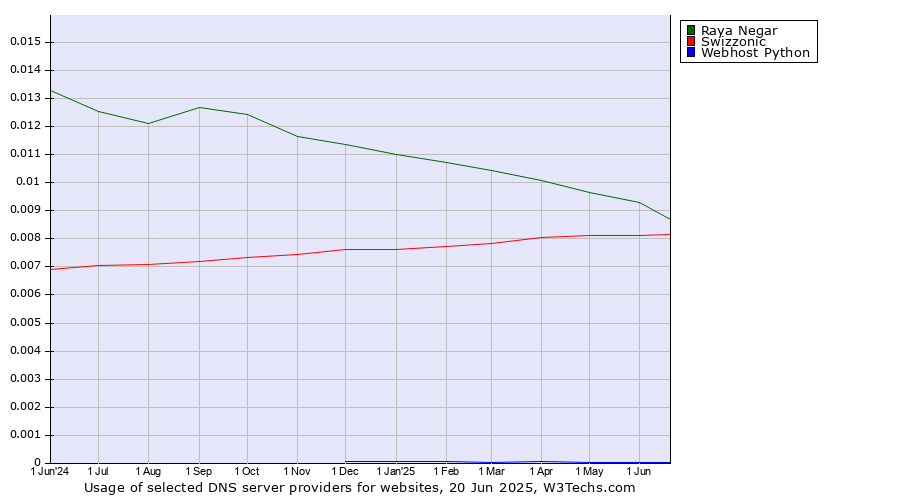 Historical trends in the usage of Raya Negar vs. Swizzonic vs. Webhost Python