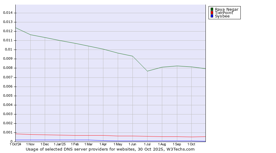 Historical trends in the usage of Raya Negar vs. TierPoint vs. Sysbee
