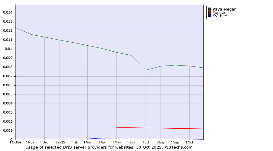 Historical trends in the usage of Raya Negar vs. Topsec vs. Sysbee