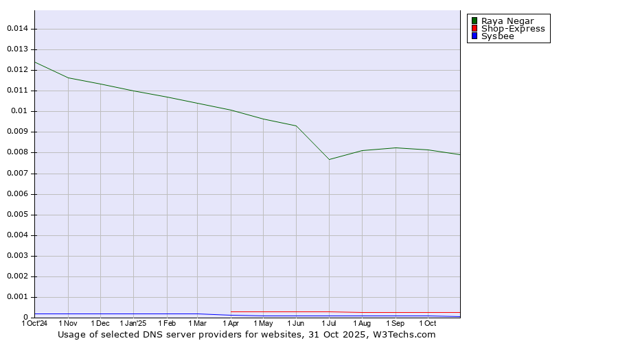 Historical trends in the usage of Raya Negar vs. Shop-Express vs. Sysbee