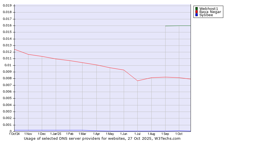 Historical trends in the usage of Webhost1 vs. Raya Negar vs. Sysbee