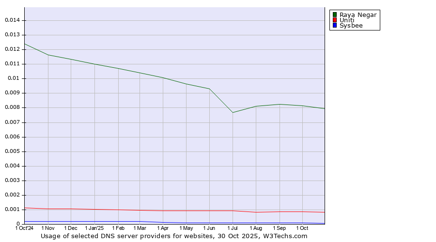 Historical trends in the usage of Raya Negar vs. Uniti vs. Sysbee