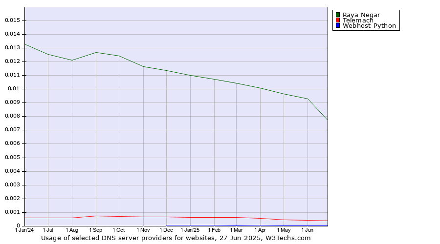 Historical trends in the usage of Raya Negar vs. Telemach vs. Webhost Python