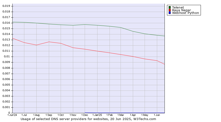 Historical trends in the usage of Telenet vs. Raya Negar vs. Webhost Python