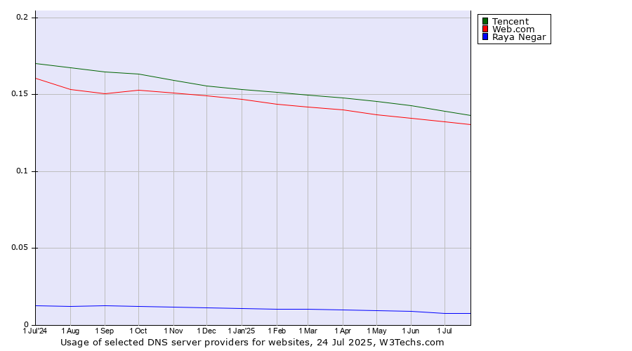 Historical trends in the usage of Tencent vs. Web.com vs. Raya Negar