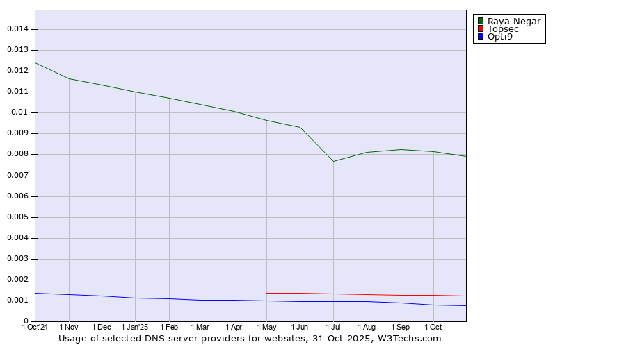 Historical trends in the usage of Raya Negar vs. Topsec vs. Opti9