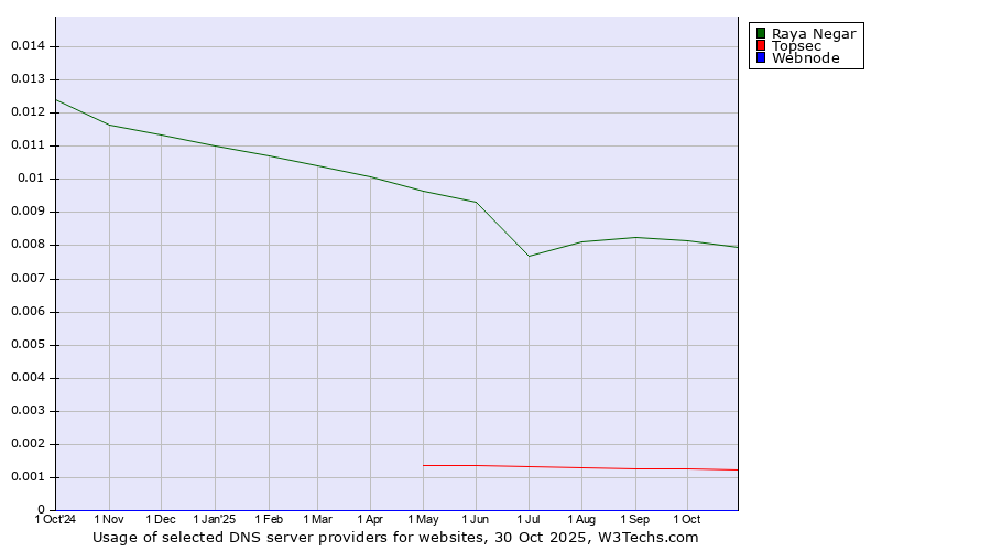 Historical trends in the usage of Raya Negar vs. Topsec vs. Webnode