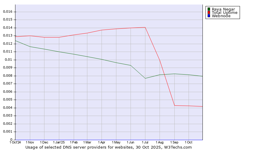 Historical trends in the usage of Raya Negar vs. Total Uptime vs. Webnode