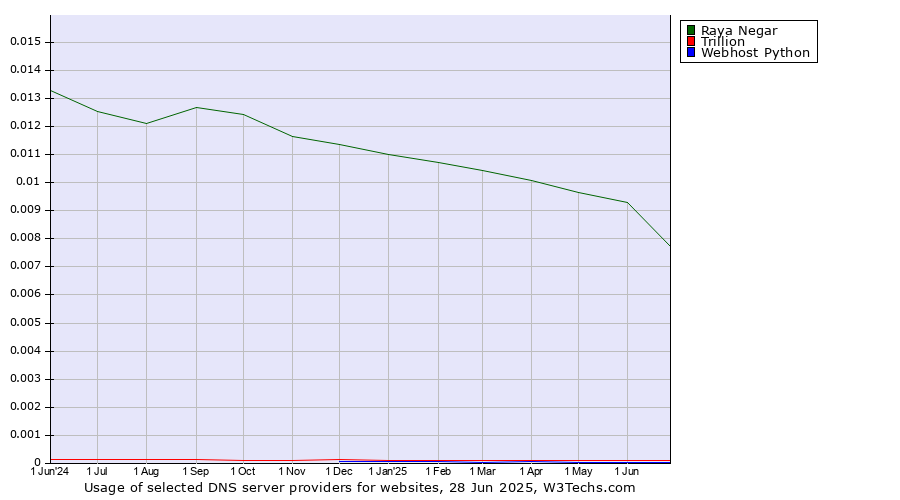 Historical trends in the usage of Raya Negar vs. Trillion vs. Webhost Python