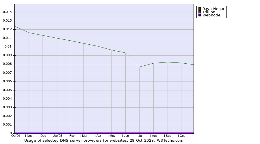 Historical trends in the usage of Raya Negar vs. Trillion vs. Webnode