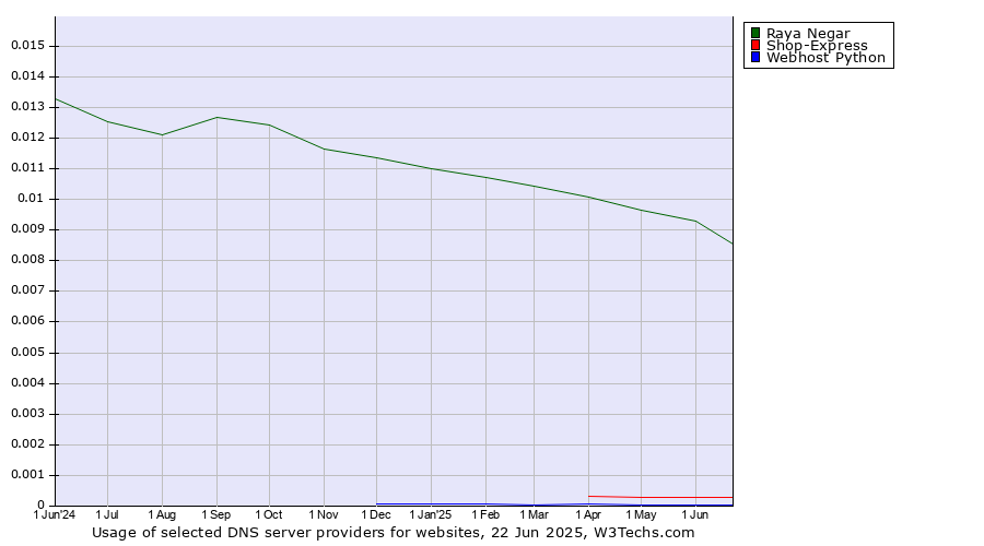 Historical trends in the usage of Raya Negar vs. Shop-Express vs. Webhost Python