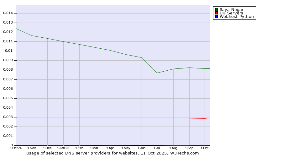 Historical trends in the usage of Raya Negar vs. UK Servers vs. Webhost Python
