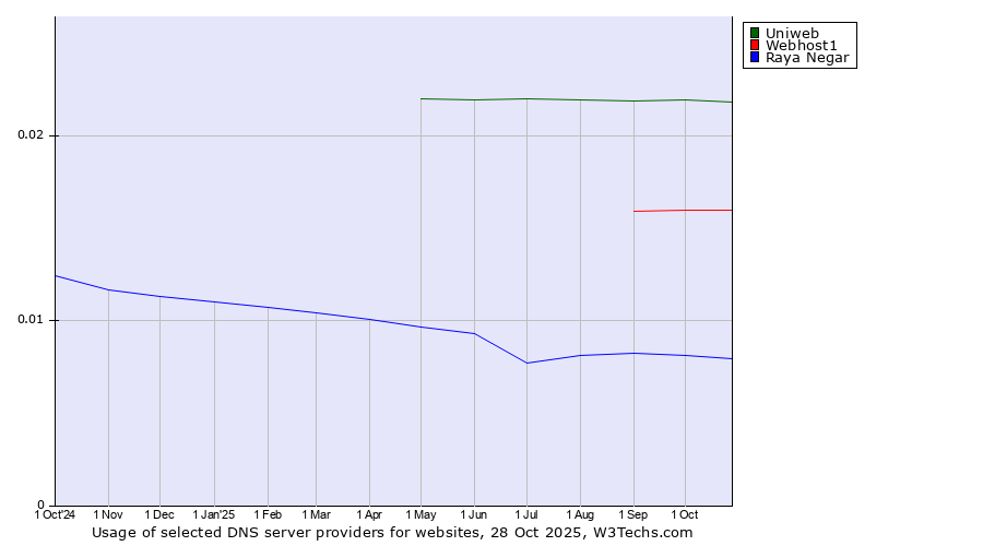 Historical trends in the usage of Uniweb vs. Webhost1 vs. Raya Negar