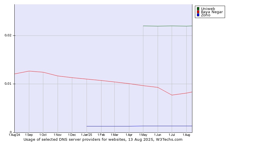 Historical trends in the usage of Uniweb vs. Raya Negar vs. Zoho