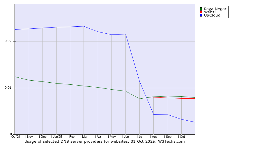 Historical trends in the usage of Raya Negar vs. Webzi vs. UpCloud