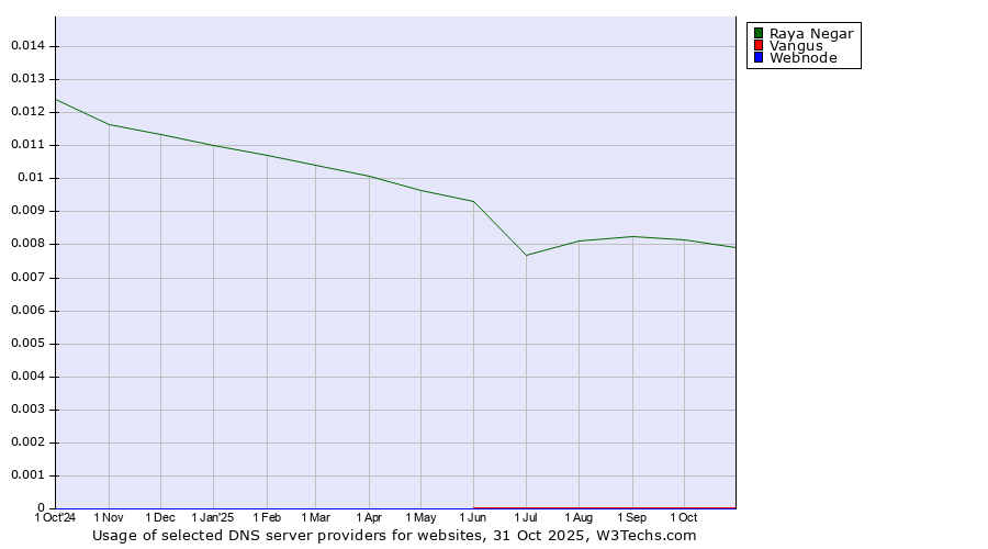 Historical trends in the usage of Raya Negar vs. Vangus vs. Webnode