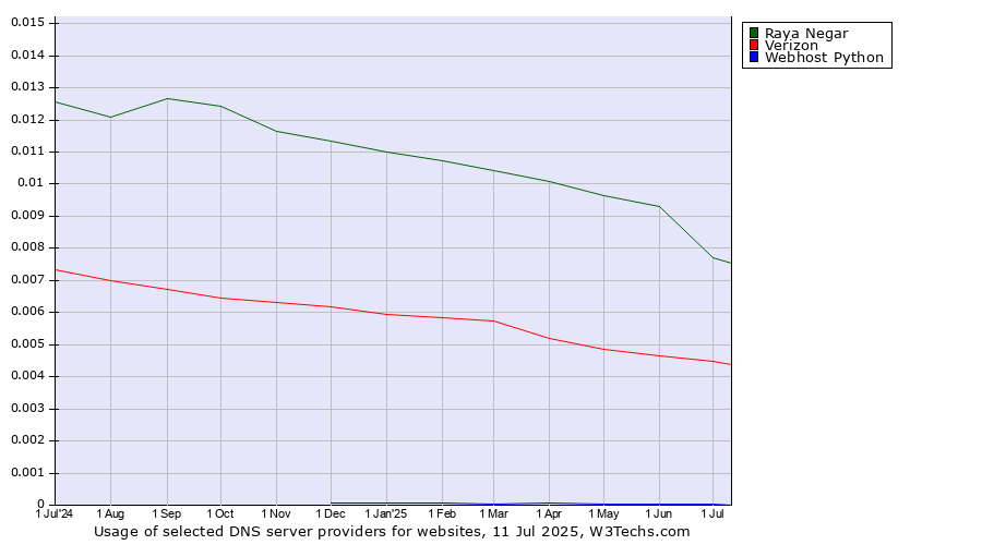 Historical trends in the usage of Raya Negar vs. Verizon vs. Webhost Python