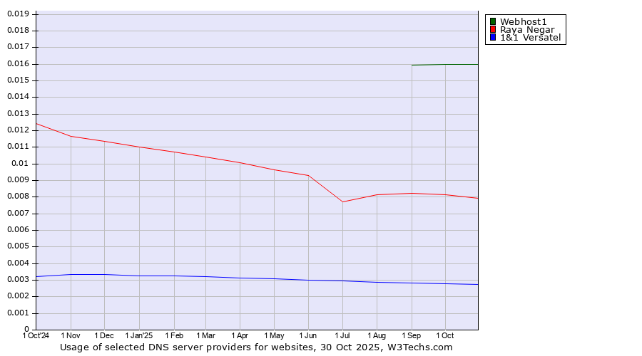 Historical trends in the usage of Webhost1 vs. Raya Negar vs. 1&1 Versatel
