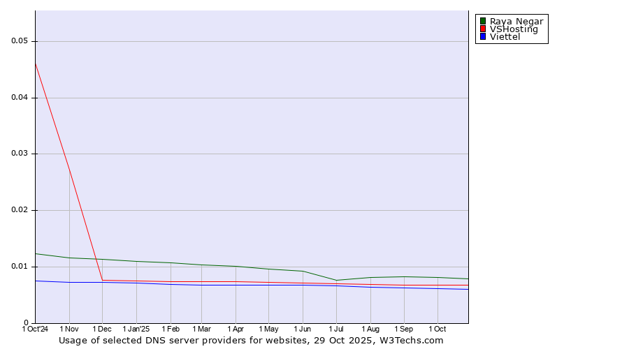 Historical trends in the usage of Raya Negar vs. VSHosting vs. Viettel