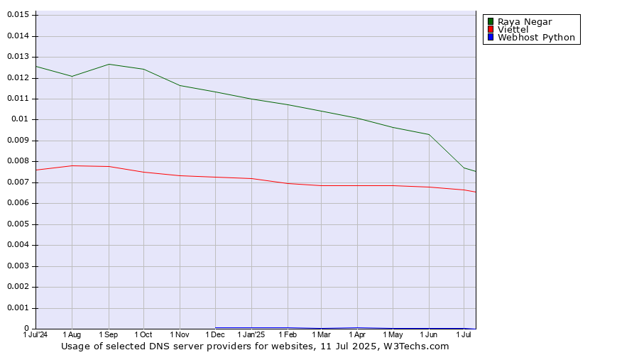 Historical trends in the usage of Raya Negar vs. Viettel vs. Webhost Python