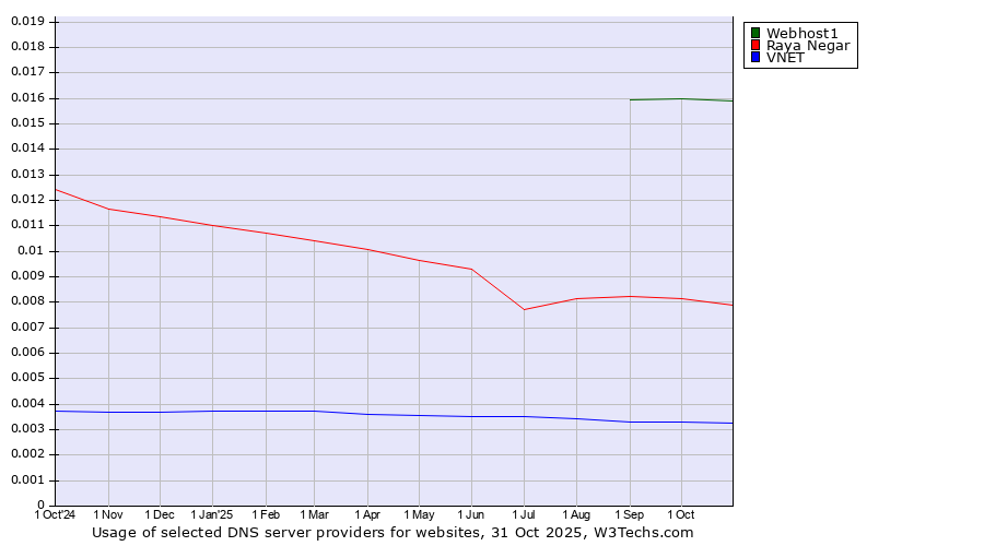 Historical trends in the usage of Webhost1 vs. Raya Negar vs. VNET