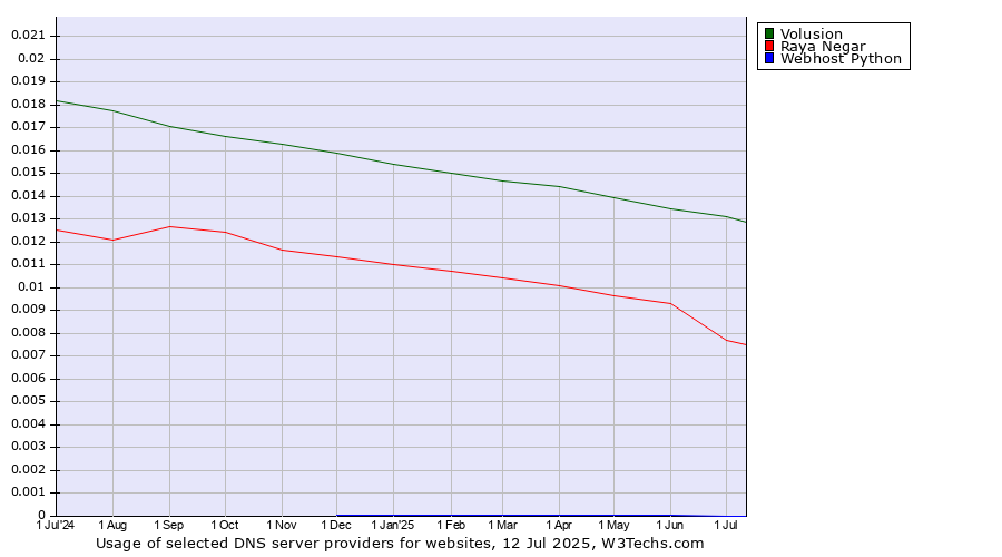 Historical trends in the usage of Volusion vs. Raya Negar vs. Webhost Python