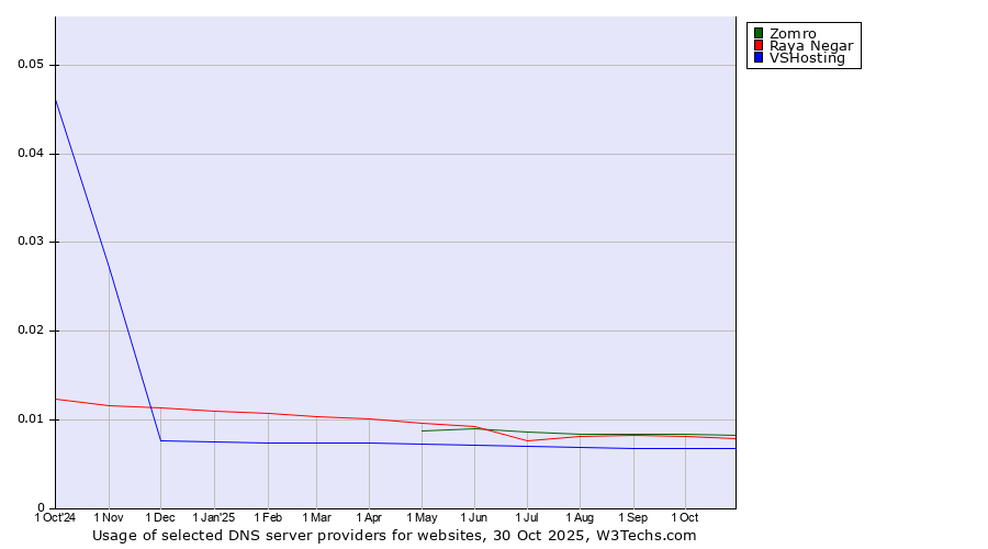Historical trends in the usage of Zomro vs. Raya Negar vs. VSHosting