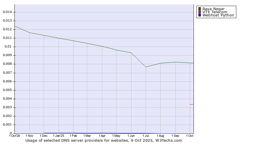 Historical trends in the usage of Raya Negar vs. VTX Telecom vs. Webhost Python