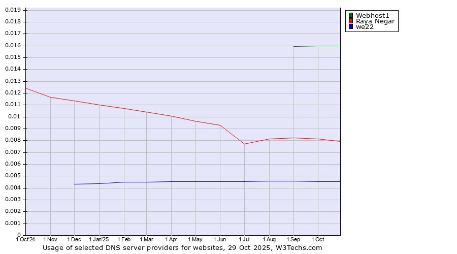 Historical trends in the usage of Webhost1 vs. Raya Negar vs. we22